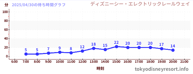 2日前の待ち時間グラフ(ディズニーシー・エレクトリックレールウェイ)