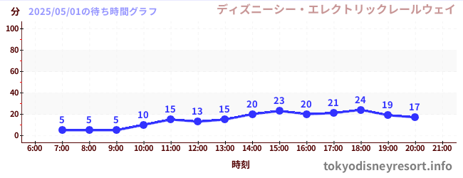 1日前の待ち時間グラフ(ディズニーシー・エレクトリックレールウェイ)