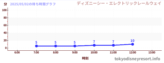 今日のこれまでの待ち時間グラフ(ディズニーシー・エレクトリックレールウェイ)