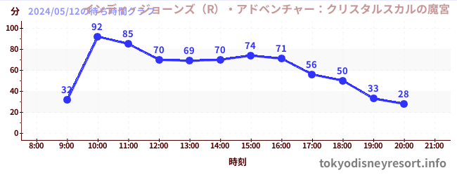 4日前の待ち時間グラフ（インディ・ジョーンズ（R）・アドベンチャー：クリスタルスカルの魔宮)