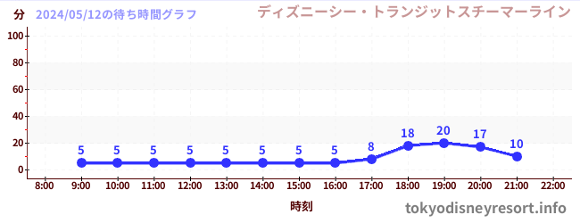 3日前の待ち時間グラフ（ディズニーシー・トランジットスチーマーライン)