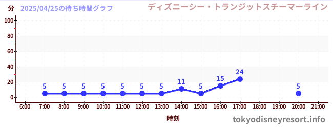 7日前の待ち時間グラフ(ディズニーシー・トランジットスチーマーライン)