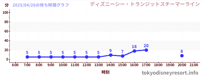 6日前の待ち時間グラフ(ディズニーシー・トランジットスチーマーライン)