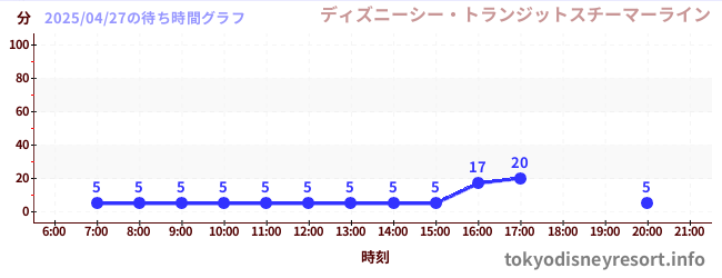 5日前の待ち時間グラフ(ディズニーシー・トランジットスチーマーライン)