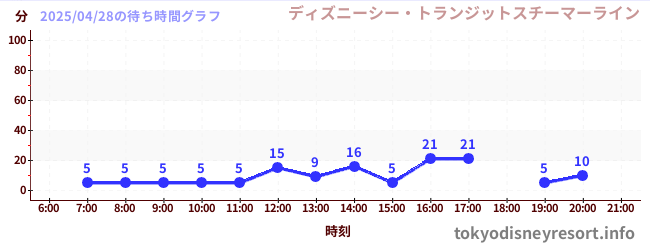 4日前の待ち時間グラフ(ディズニーシー・トランジットスチーマーライン)