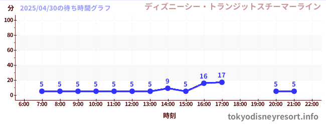 2日前の待ち時間グラフ(ディズニーシー・トランジットスチーマーライン)