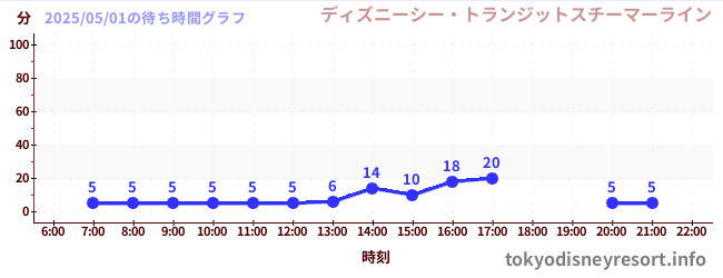 1日前の待ち時間グラフ(ディズニーシー・トランジットスチーマーライン)