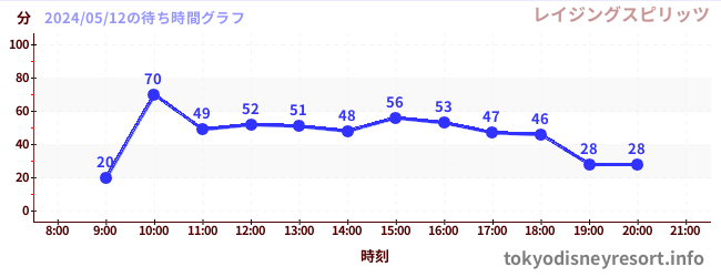 3日前の待ち時間グラフ（レイジングスピリッツ)