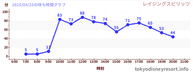 7日前の待ち時間グラフ(レイジングスピリッツ)
