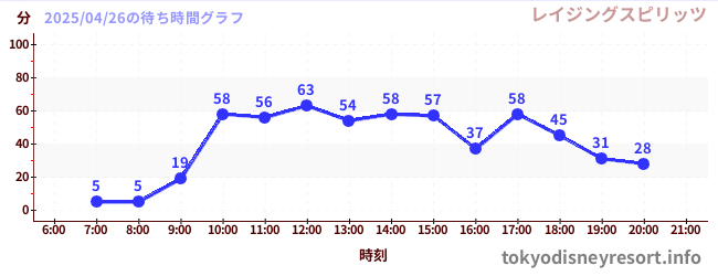 6日前の待ち時間グラフ(レイジングスピリッツ)