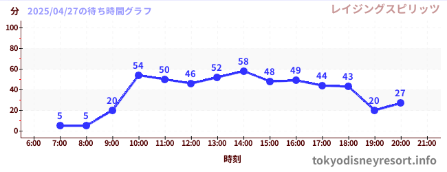 5日前の待ち時間グラフ(レイジングスピリッツ)