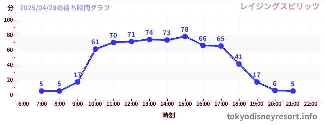 4日前の待ち時間グラフ(レイジングスピリッツ)