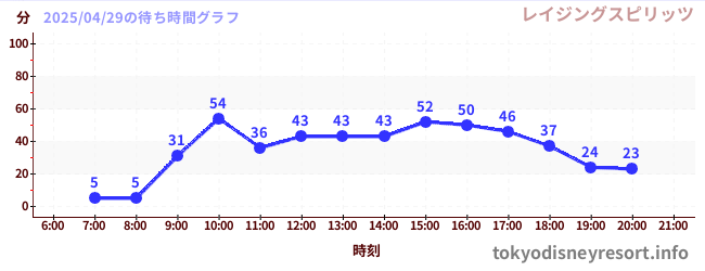 3日前の待ち時間グラフ(レイジングスピリッツ)