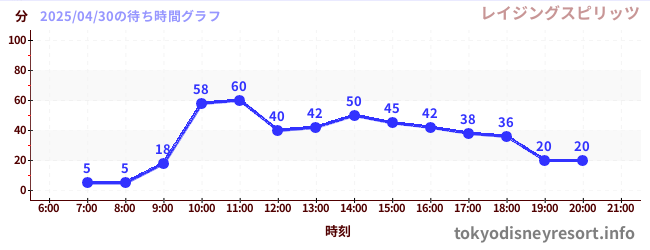 2日前の待ち時間グラフ(レイジングスピリッツ)