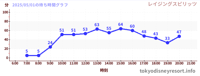 1日前の待ち時間グラフ(レイジングスピリッツ)