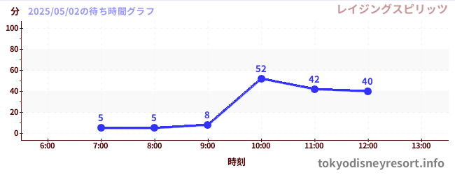 今日のこれまでの待ち時間グラフ(レイジングスピリッツ)