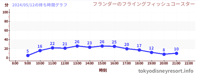 4日前の待ち時間グラフ（フランダーのフライングフィッシュコースター)