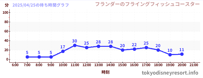 7日前の待ち時間グラフ(フランダーのフライングフィッシュコースター)