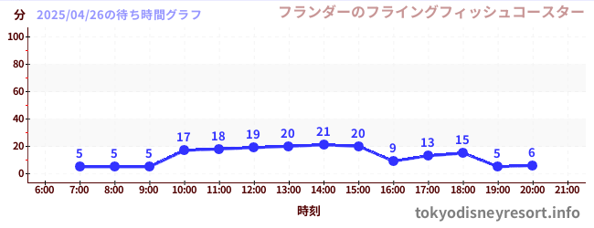 6日前の待ち時間グラフ(フランダーのフライングフィッシュコースター)