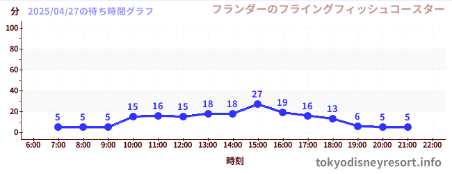 5日前の待ち時間グラフ(フランダーのフライングフィッシュコースター)
