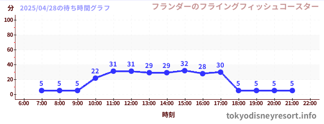 4日前の待ち時間グラフ(フランダーのフライングフィッシュコースター)