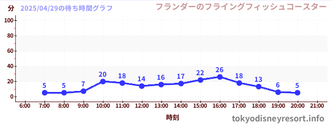 3日前の待ち時間グラフ(フランダーのフライングフィッシュコースター)