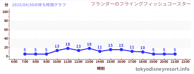 2日前の待ち時間グラフ(フランダーのフライングフィッシュコースター)