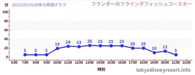 1日前の待ち時間グラフ(フランダーのフライングフィッシュコースター)
