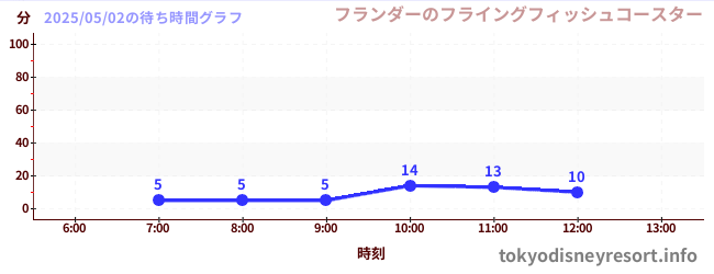 今日のこれまでの待ち時間グラフ(フランダーのフライングフィッシュコースター)