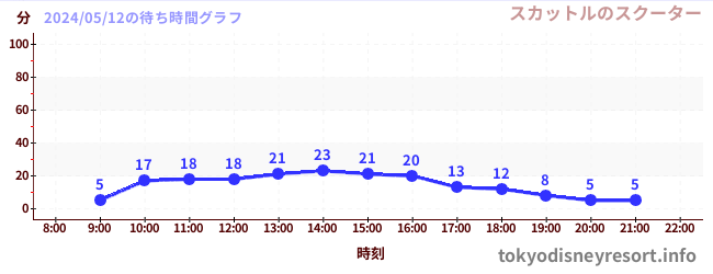 3日前の待ち時間グラフ（スカットルのスクーター)