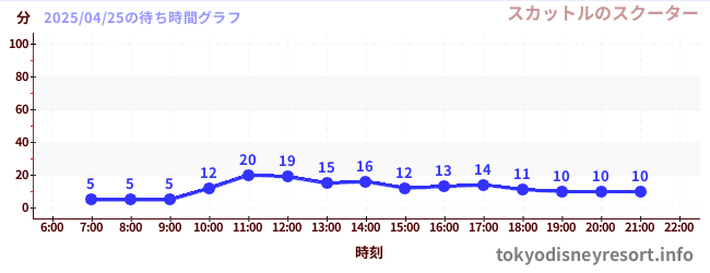 7日前の待ち時間グラフ(スカットルのスクーター)