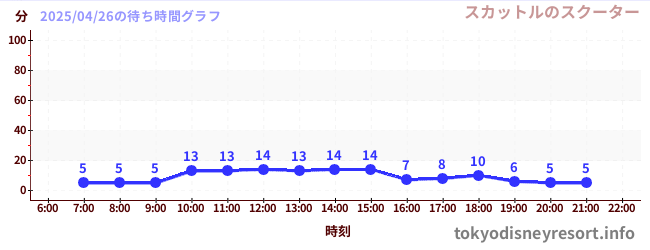 6日前の待ち時間グラフ(スカットルのスクーター)