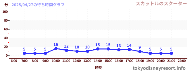 5日前の待ち時間グラフ(スカットルのスクーター)