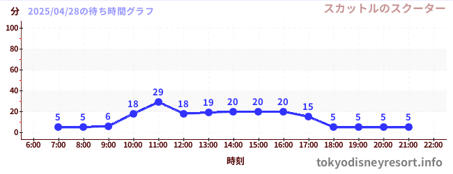 4日前の待ち時間グラフ(スカットルのスクーター)