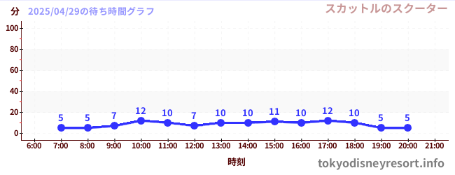 3日前の待ち時間グラフ(スカットルのスクーター)