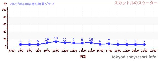 2日前の待ち時間グラフ(スカットルのスクーター)