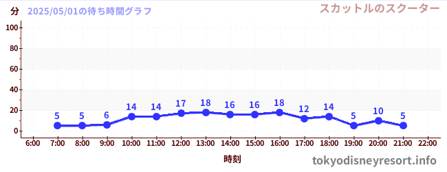 1日前の待ち時間グラフ(スカットルのスクーター)