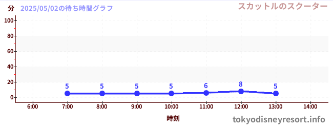 今日のこれまでの待ち時間グラフ(スカットルのスクーター)