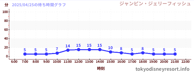 7日前の待ち時間グラフ(ジャンピン・ジェリーフィッシュ)