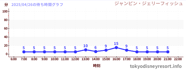 6日前の待ち時間グラフ(ジャンピン・ジェリーフィッシュ)