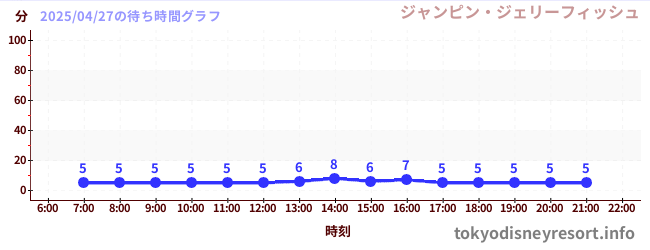 5日前の待ち時間グラフ(ジャンピン・ジェリーフィッシュ)