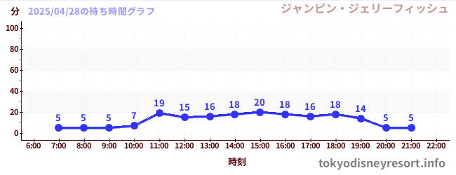 4日前の待ち時間グラフ(ジャンピン・ジェリーフィッシュ)