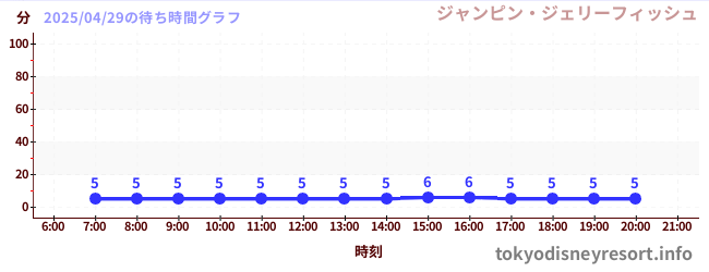 3日前の待ち時間グラフ(ジャンピン・ジェリーフィッシュ)