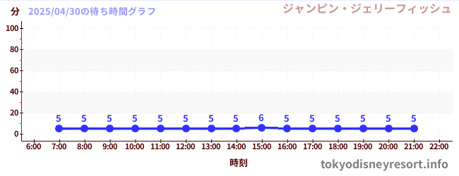 2日前の待ち時間グラフ(ジャンピン・ジェリーフィッシュ)