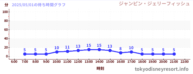 1日前の待ち時間グラフ(ジャンピン・ジェリーフィッシュ)