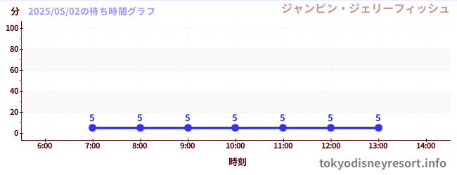 今日のこれまでの待ち時間グラフ(ジャンピン・ジェリーフィッシュ)