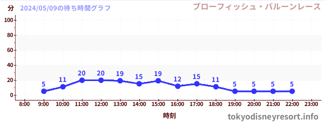 7日前の待ち時間グラフ（ブローフィッシュ・バルーンレース)