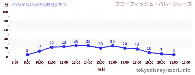 4日前の待ち時間グラフ（ブローフィッシュ・バルーンレース)