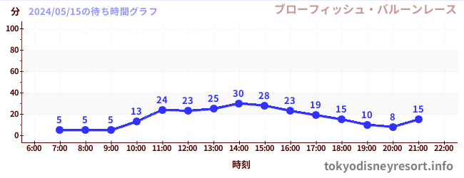 1日前の待ち時間グラフ（ブローフィッシュ・バルーンレース)
