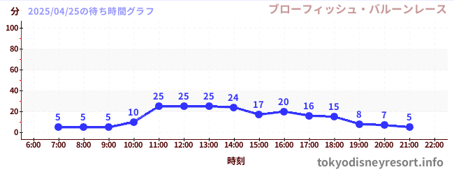 7日前の待ち時間グラフ(ブローフィッシュ・バルーンレース)